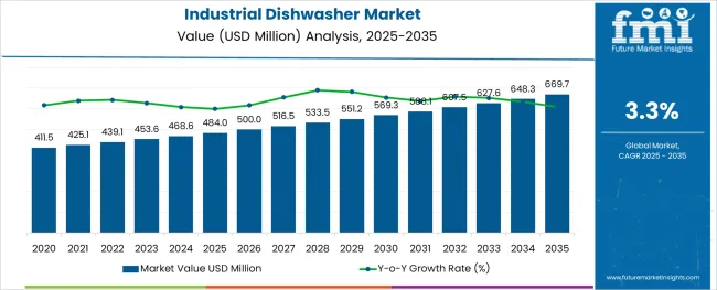 Industrial Dishwasher Market Market Value Analysis