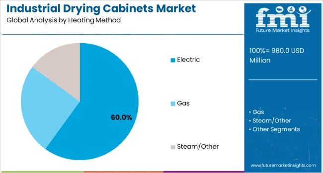 Industrial Drying Cabinets Market Analysis By Heating Method