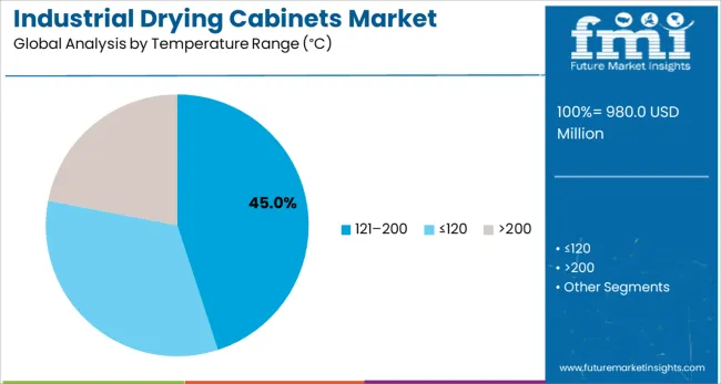 Industrial Drying Cabinets Market Analysis By Temperature Range (°c)