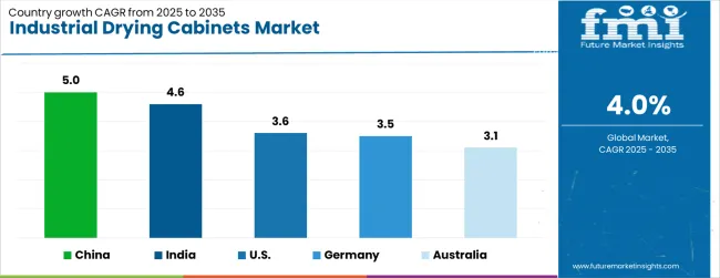 Industrial Drying Cabinets Market Cagr Analysis By Country