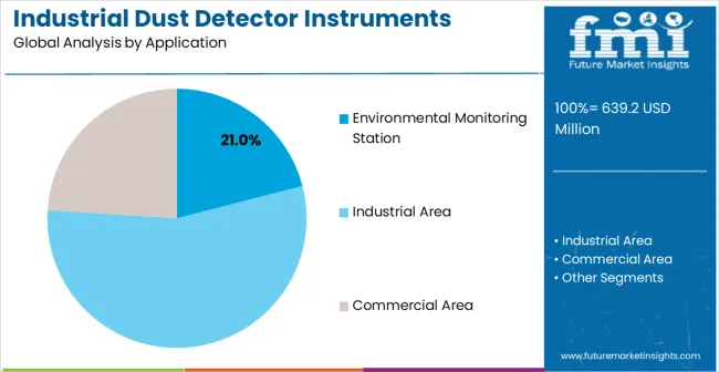 Industrial Dust Detector Instruments Market Analysis By Application