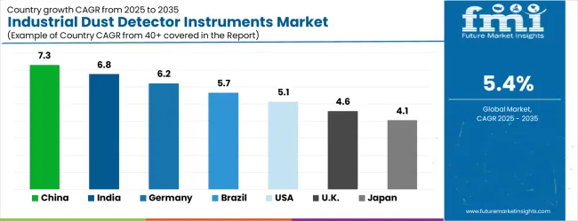 Industrial Dust Detector Instruments Market Cagr Analysis By Country