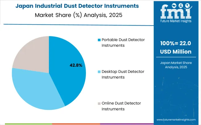 Industrial Dust Detector Instruments Market Japan Market Share Analysis By Classification