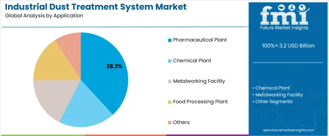 Industrial Dust Treatment System Market Analysis By Application Industrial Dust Treatment System Market Analysis By Application
