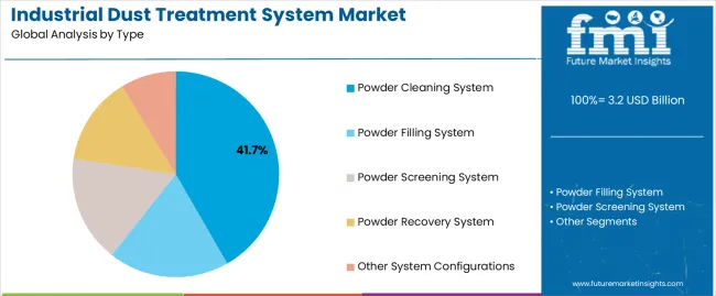 Industrial Dust Treatment System Market Analysis By Type Industrial Dust Treatment System Market Analysis By Type