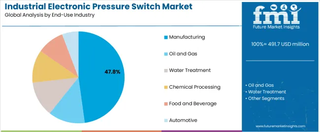 Industrial Electronic Pressure Switch Market Analysis By End Use Industry