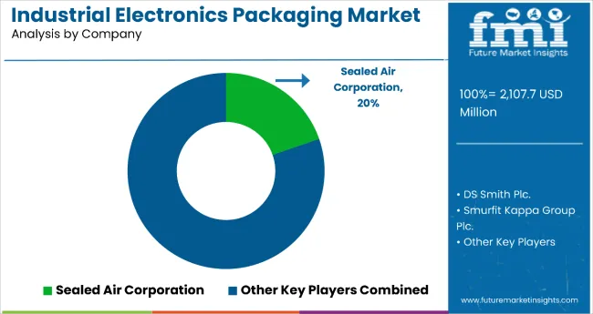 Industrial Electronics Packaging Market Analysis By Company