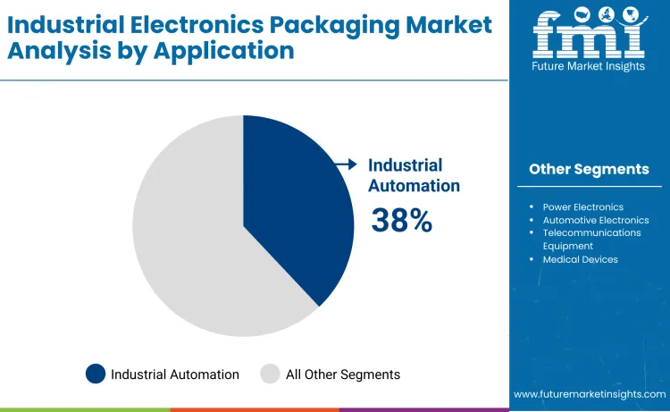 Industrial Electronics Packaging Market By Application
