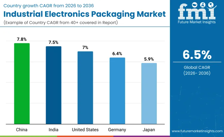 Industrial Electronics Packaging Market By Country