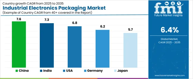 Industrial Electronics Packaging Market Cagr Analysis By Country