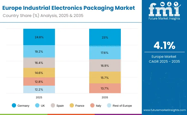 Industrial Electronics Packaging Market Europe