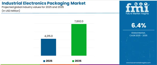 Industrial Electronics Packaging Market Industry Value Analysis
