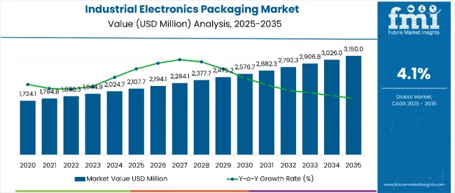 Industrial Electronics Packaging Market
