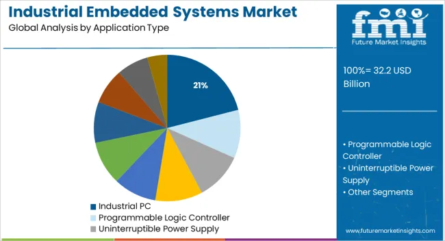 Industrial Embedded Systems Market Analysis By Application Type