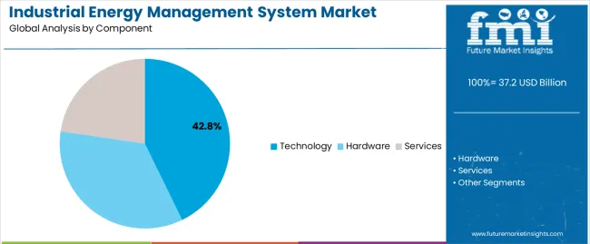 Industrial Energy Management System Market Analysis By Component
