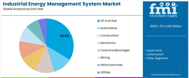 Industrial Energy Management System Market Analysis By End User