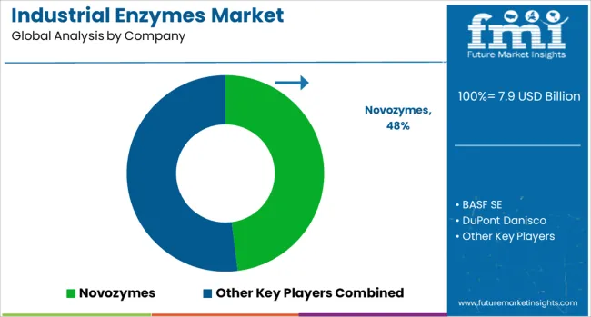 Industrial Enzymes Market Analysis By Company Industrial Enzymes Market Analysis By Company