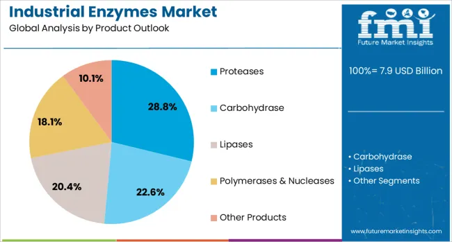 Industrial Enzymes Market Analysis By Product Outlook Industrial Enzymes Market Analysis By Product Outlook