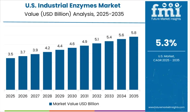 Industrial Enzymes Market Country Value Analysis Industrial Enzymes Market Country Value Analysis