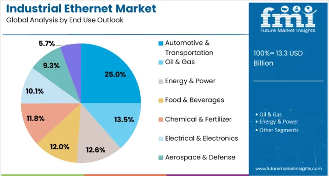 Industrial Ethernet Market Analysis By End Use Outlook