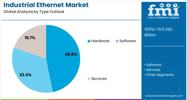 Industrial Ethernet Market Analysis By Type Outlook