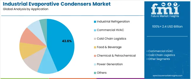 Industrial Evaporative Condensers Market Analysis By Application Industrial Evaporative Condensers Market Analysis By Application