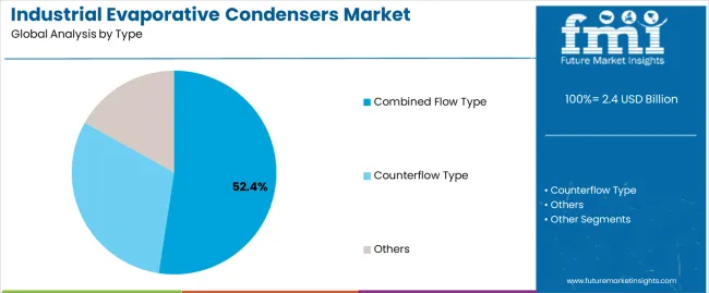 Industrial Evaporative Condensers Market Analysis By Type Industrial Evaporative Condensers Market Analysis By Type