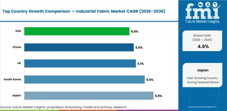 Industrial Fabric Market Cagr Analysis By Country