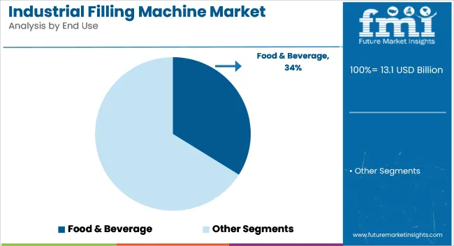 Industrial Filling Machine Market Analysis By End Use