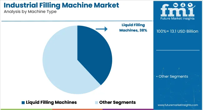 Industrial Filling Machine Market Analysis By Machine Type