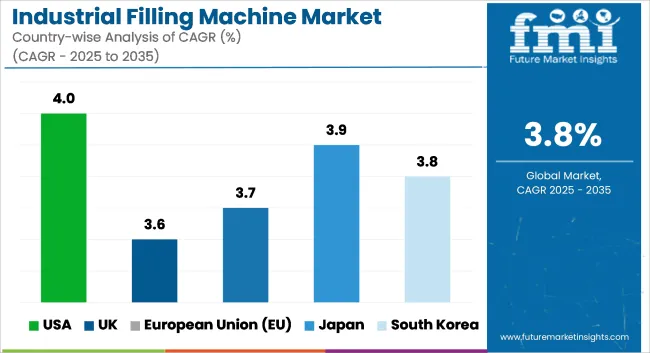 Industrial Filling Machine Market Cagr Analysis By Country