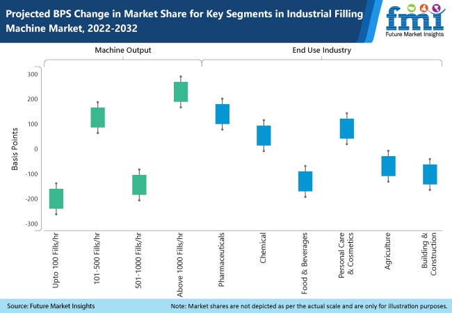Industrial Filling Machine Market