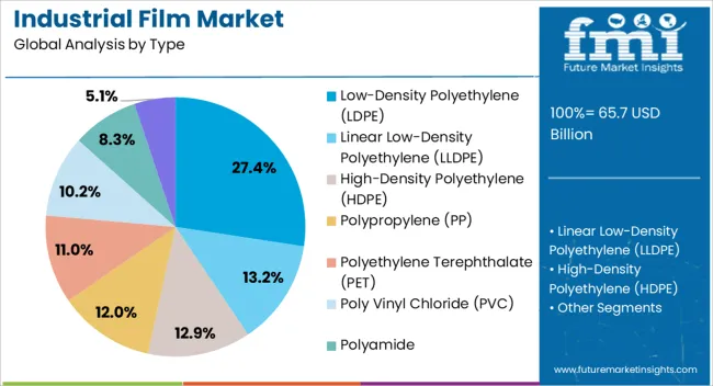 Industrial Film Market Analysis By Type