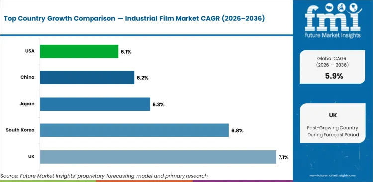 Industrial Film Market Cagr Analysis By Country