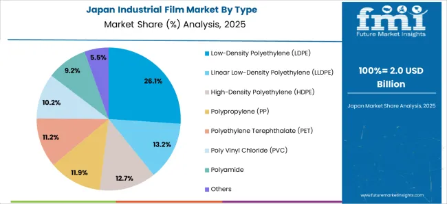 Industrial Film Market Japan Market Share Analysis By Type