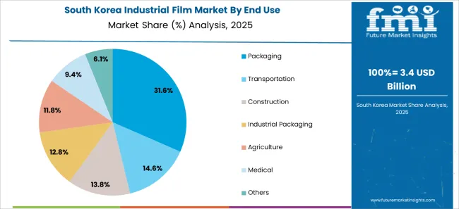 Industrial Film Market South Korea Market Share Analysis By End Use