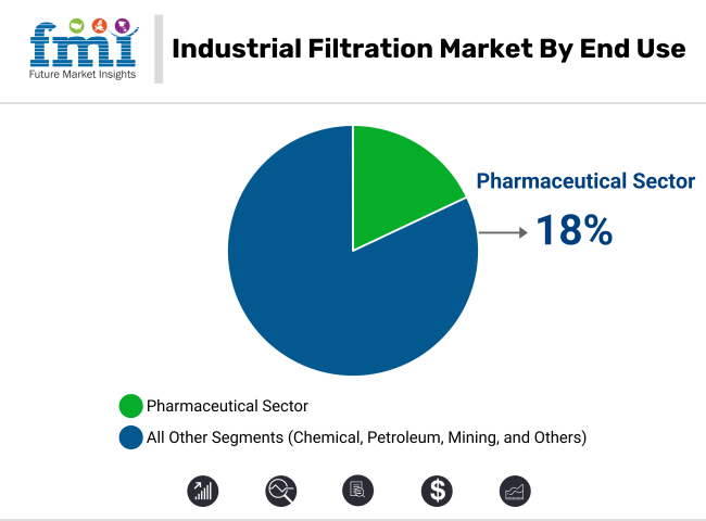 Industrial Filtration Market By End Use