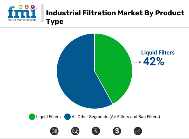 Industrial Filtration Market By Product Type