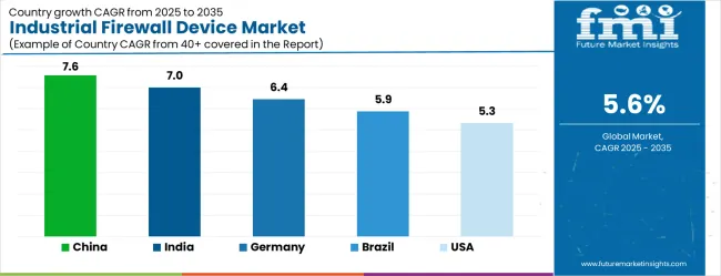 Industrial Firewall Device Market Cagr Analysis By Country