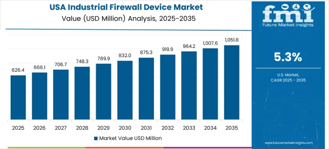Industrial Firewall Device Market Country Value Analysis
