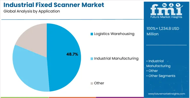 Industrial Fixed Scanner Market Analysis By Application