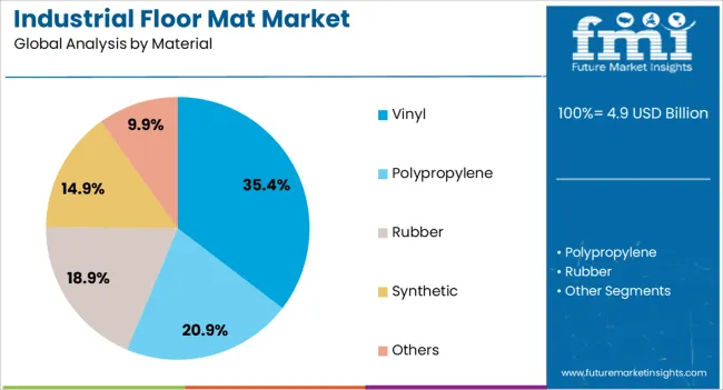 Industrial Floor Mat Market Analysis By Material