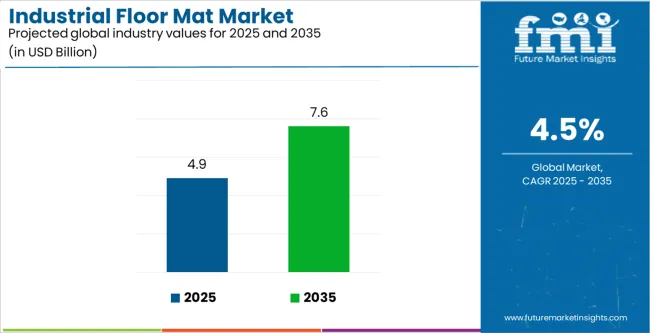 Industrial Floor Mat Market Industry Value Analysis