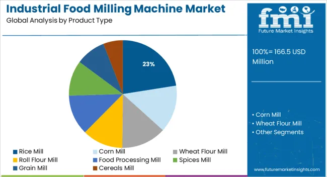 Industrial Food Milling Machine Market Analysis By Product Type