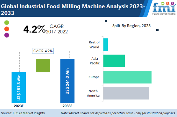 Industrial Food Milling Machine Market