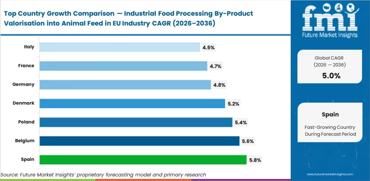 Industrial Food Processing By Product Valorisation Into Animal Feed In Eu Industry Cagr Analysis By Country