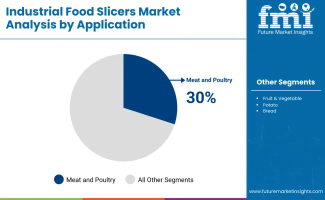 Industrial Food Slicers Market Analysis By Application