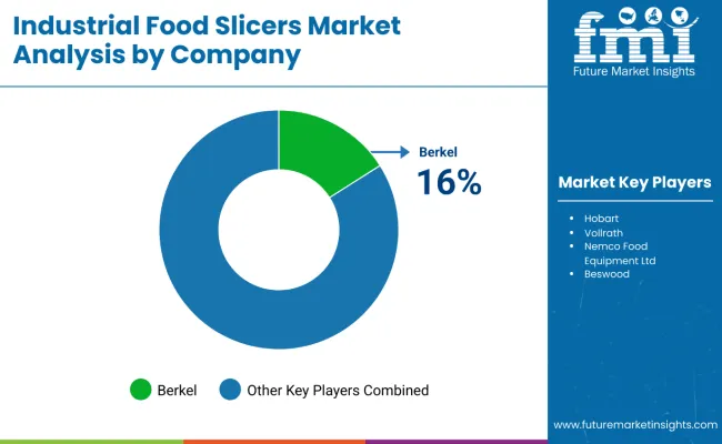 Industrial Food Slicers Market Analysis By Company
