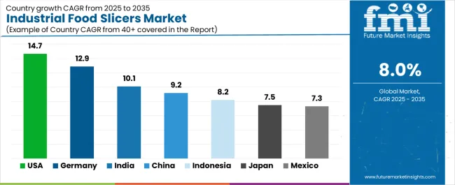 Industrial Food Slicers Market Cagr Analysis By Country