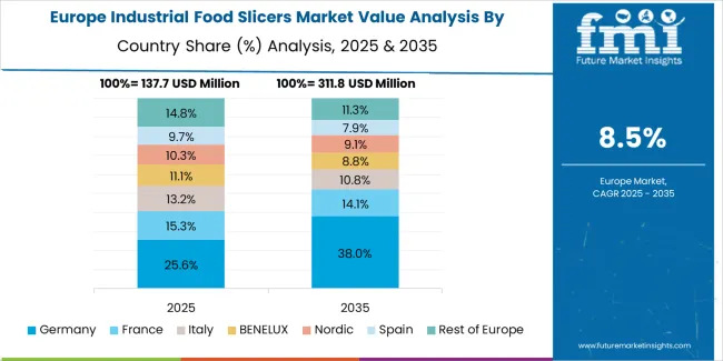 Industrial Food Slicers Market Europe Country Market Share Analysis, 2025 & 2035
